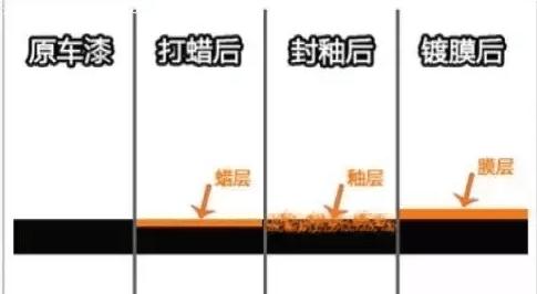 镀膜镀晶封釉打蜡什么区别,镀晶镀膜封釉打蜡有什么区别