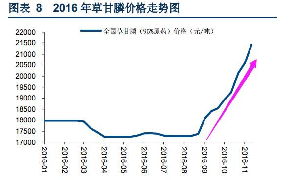 草甘膦引爆涨价概念,草甘膦当前行情及未来走势