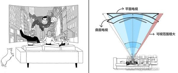 为什么现在不流行曲面电视了,曲面屏电视的缺点