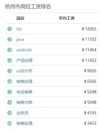 杭州工资收入区间分布,杭州工资查询