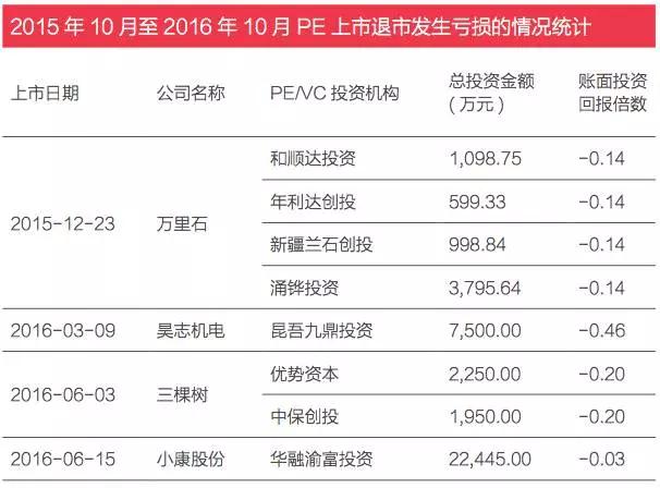 pe成功退出的案例,pe投资退出方式的比较分析