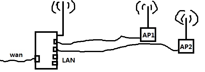 家里超过100平米的赶紧进来！无线路由器AP模式设置教程