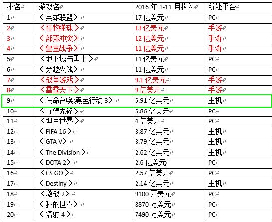 英雄联盟游戏收入排行榜2023,年度最赚钱游戏排行榜
