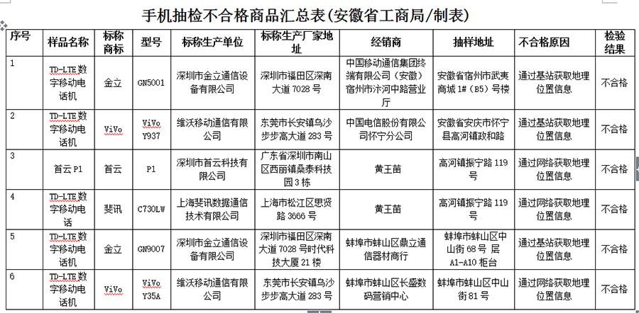 瀹夊窘鐪佸競鍦虹洃绠″眬鎶芥,瀹夊窘鐪佸競鍦虹洃鐫ｇ鐞嗗眬鎶芥椋熷搧