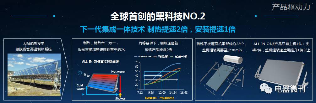 海尔颠覆性科技,海尔新一代太阳能