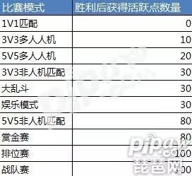 王者荣耀英雄活跃度怎样降低,王者荣耀勇者宝箱活跃度怎么看