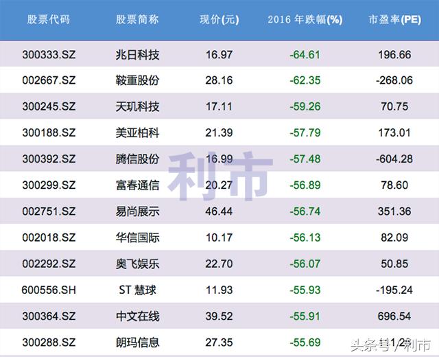 2016年跌幅榜，第一名暴跌64.61%