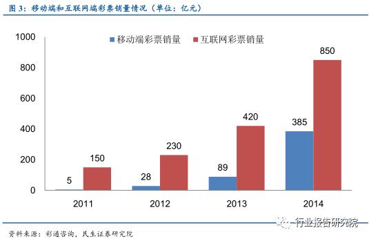 彩票行业调查报告,互联网彩票概念利好