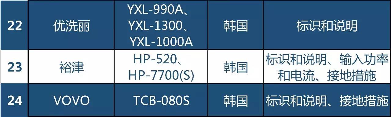 不合格｜质检总局发布2016进口空气净化器电子座便器抽查结果，世界知名品牌上榜
