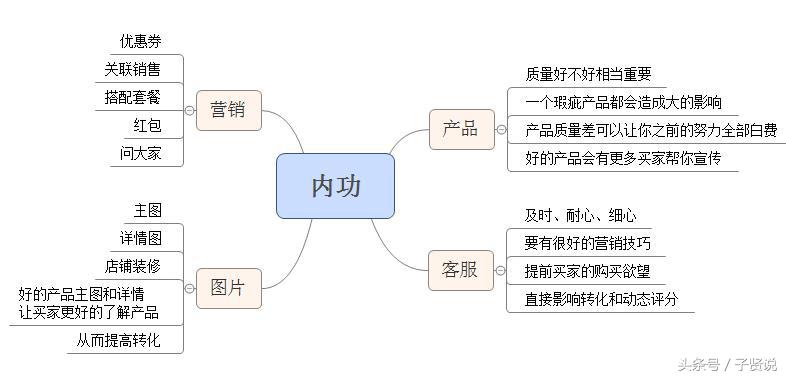 子贤说：淘宝卖家如何利用店铺流量引流四个核心模块去提升转化率