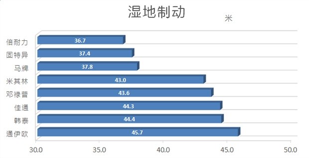 海外轮胎测试,中国轮胎国外排名