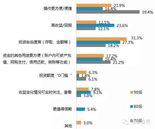 2010年理财收益率排名,2015年投资与理财收益