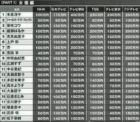 日本谈中国艺人收入,2017年日本演员收入
