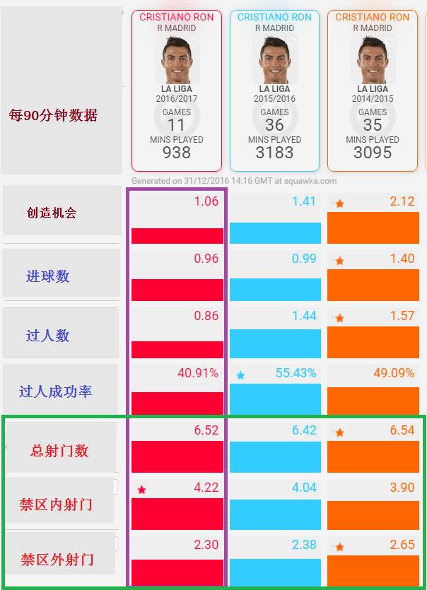 2016到2018年的c罗有多厉害,哪一年才是c罗的巅峰时期
