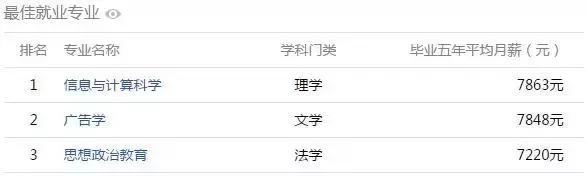 安徽高校工资揭秘,全国高校大学生薪酬榜