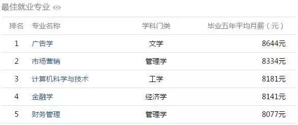 安徽高校工资揭秘,全国高校大学生薪酬榜