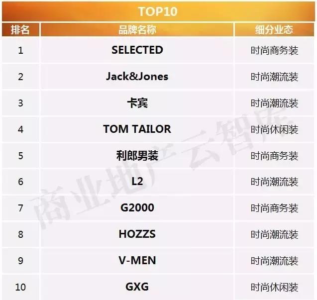 北京卓展购物中心男装品牌,购物中心最火的男装品牌