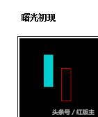 k线股市用语,k线为阴柱为何股价大涨