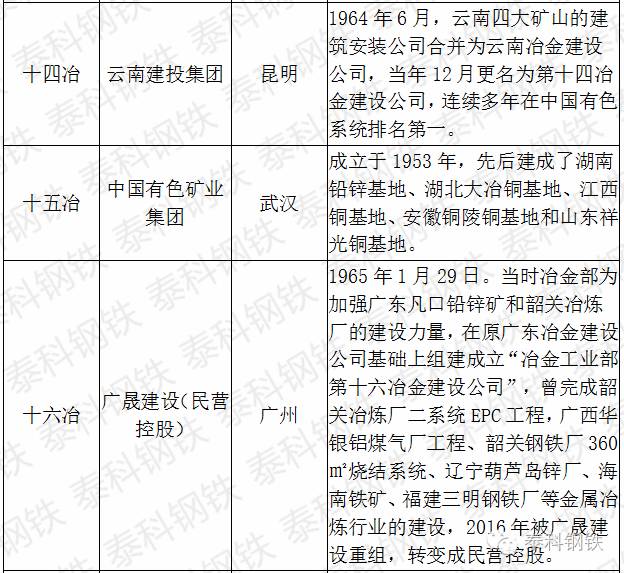 十九冶和二十冶,中国一冶与二十二冶