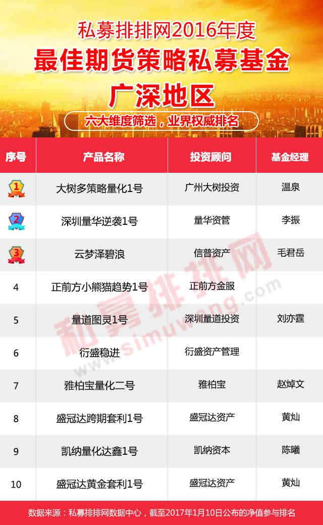 2023年期货基金排行榜前十名,2020年量化策略私募基金收益排名