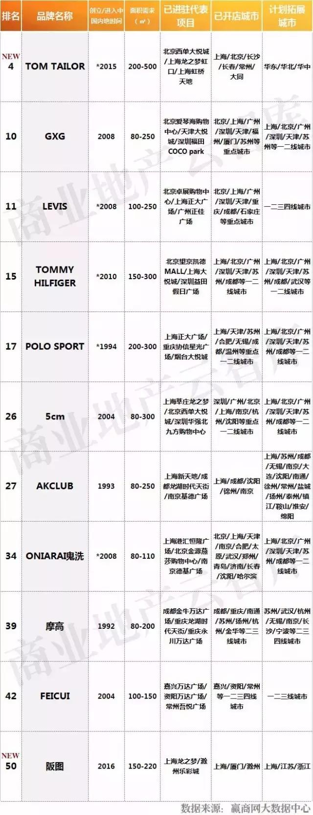 北京卓展购物中心男装品牌,购物中心最火的男装品牌