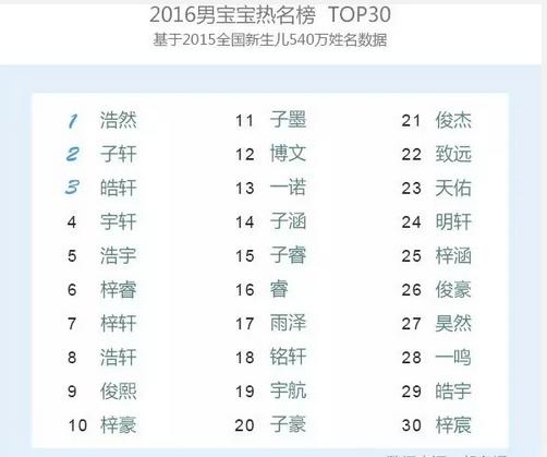 去年最火的孩子名字！你家孩子有这几个字么？