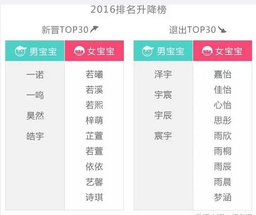 去年最火的孩子名字！你家孩子有这几个字么？