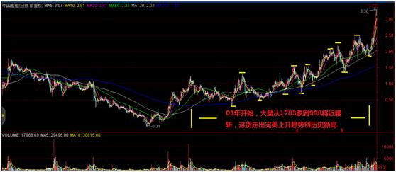 牛市第一浪牛股,牛市龙头股记录