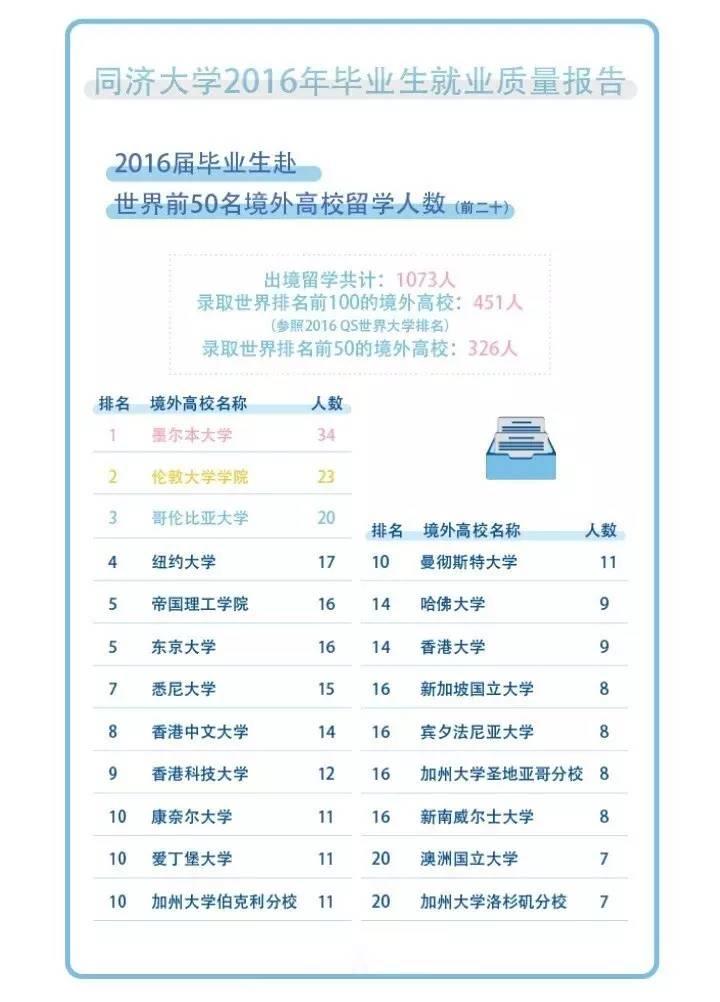 同济大学研究生毕业起薪7480