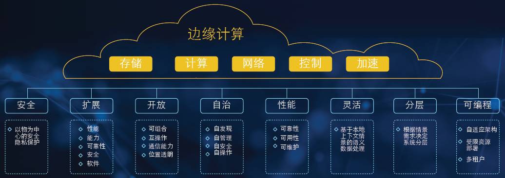 「干货」边缘计算将在2017年大行其道，细数其中的价值、机遇与挑战！