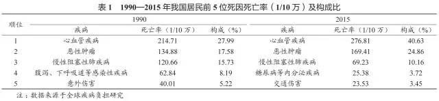 我国慢性非传染性疾病现状,慢性非传染性疾病有哪些