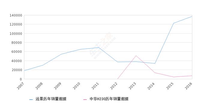 2016年远景销量137687台，同比增长12.89%