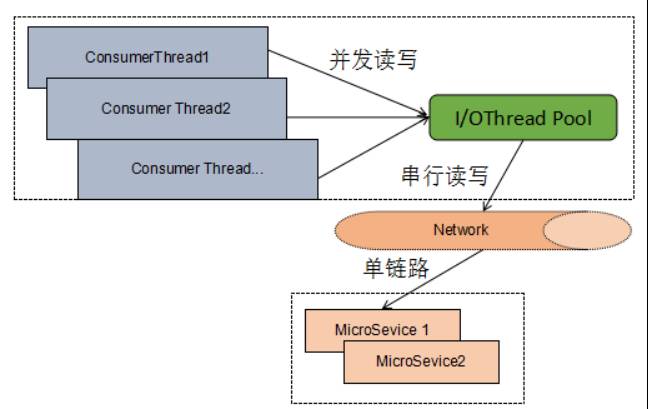 如何从业务和平台两方面入手，设计更具可靠性的微服务？