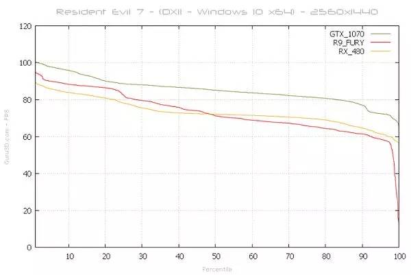 生化危机7极高画质60帧配置,生化危机7gtx1650测试