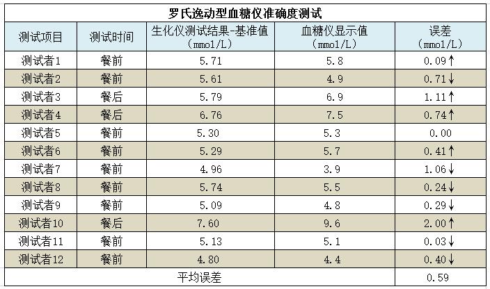 罗氏血糖仪逸动型准确吗,罗氏逸动型血糖仪怎么校准