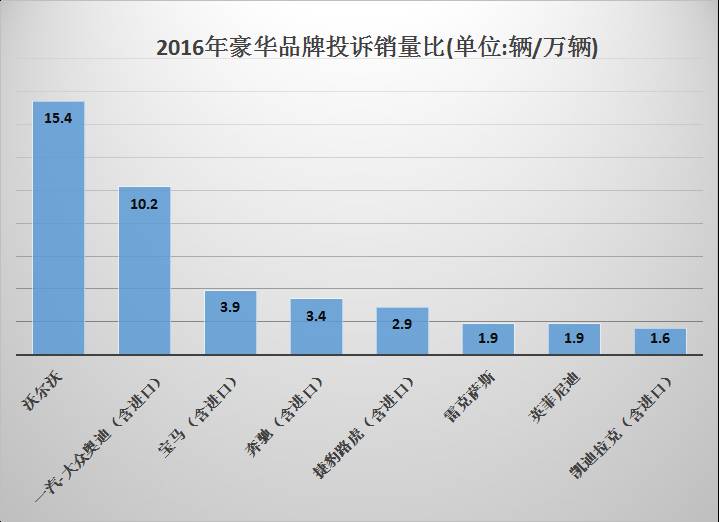 汽车质量投诉排行榜真实吗,最新的汽车质量投诉排行榜