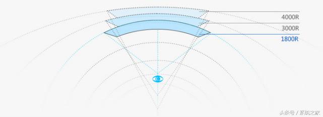 曲面显示器是新噱头还是真实用?