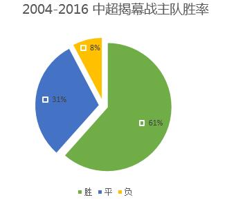 盘点中超揭幕战:13个赛季主队仅1负,恒大造最大比分纪录