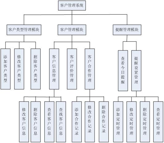 酒店系统管理软件构建方案,集团酒店管理系统