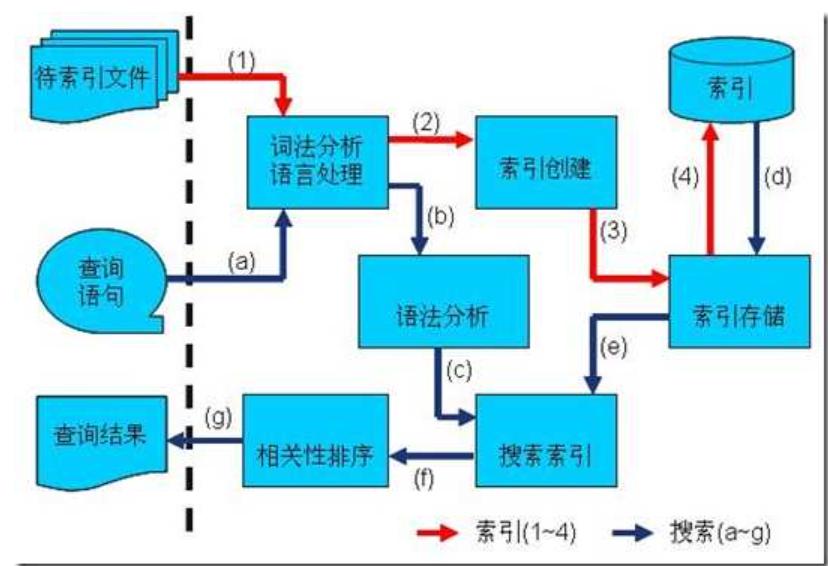 Lucene初探之计算文章相关性权重