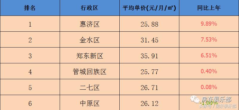 郑州租房租金下跌吗,郑州租房价格下降2018