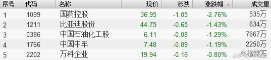 濠赌、彩票股表现强劲恒指连升4日后修整微跌0.03%