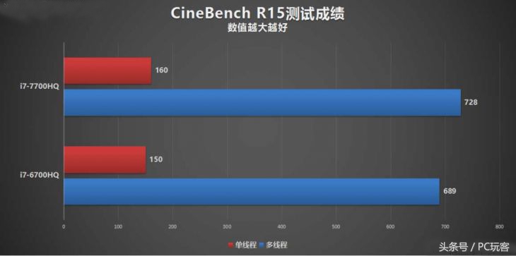 i7-7700hq和r5-5500u,i7-7700hq和i58265u