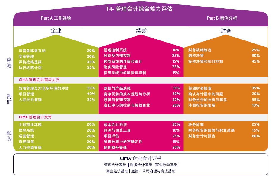 三重干货｜CIMA学习方法+Pass秘籍+GBC经验分享