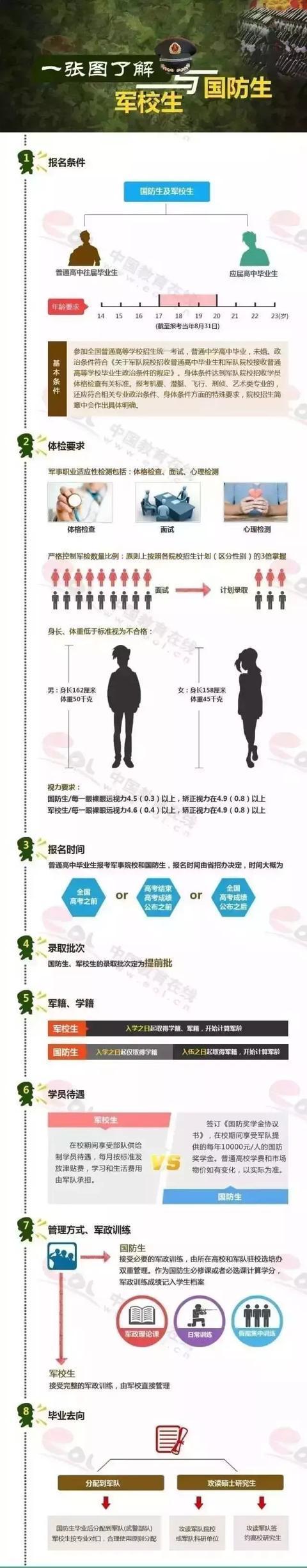 军校国防生招生政治考核是什么,考军校生有哪些待遇