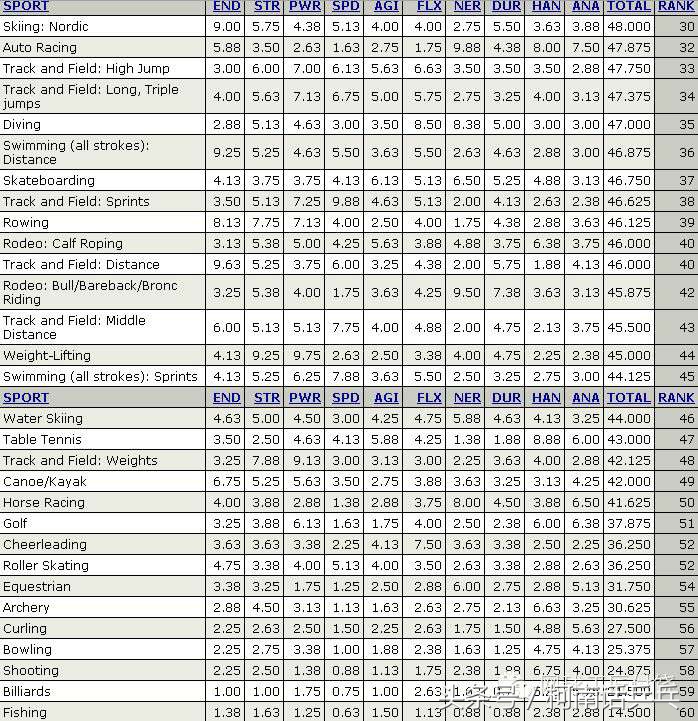 乒乓球一览表,乒乓球在所有球类困难排名