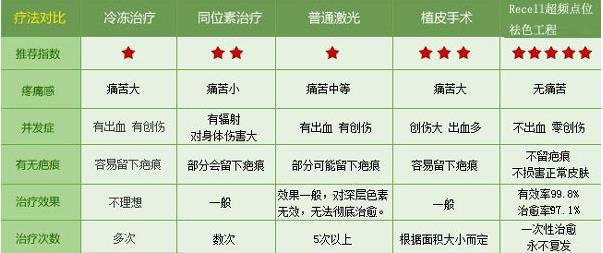 激光祛痣小常识,切痣和激光打痣有什么区别