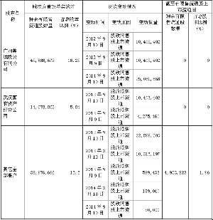 什么是限售股出借,限售流通股是什么意思