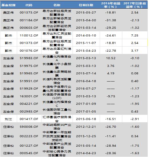 股基“百亿榜”仅剩21人，长信左金保凭量化产品狂“吸粉”挺进TOP5