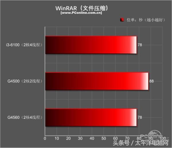 奔腾g4560是第几代的,奔腾g4560什么水平和几代i5媲美